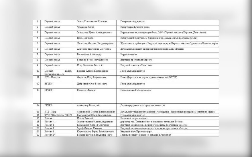 СБУ просят запретить въезд в Украину 49 российским журналистам