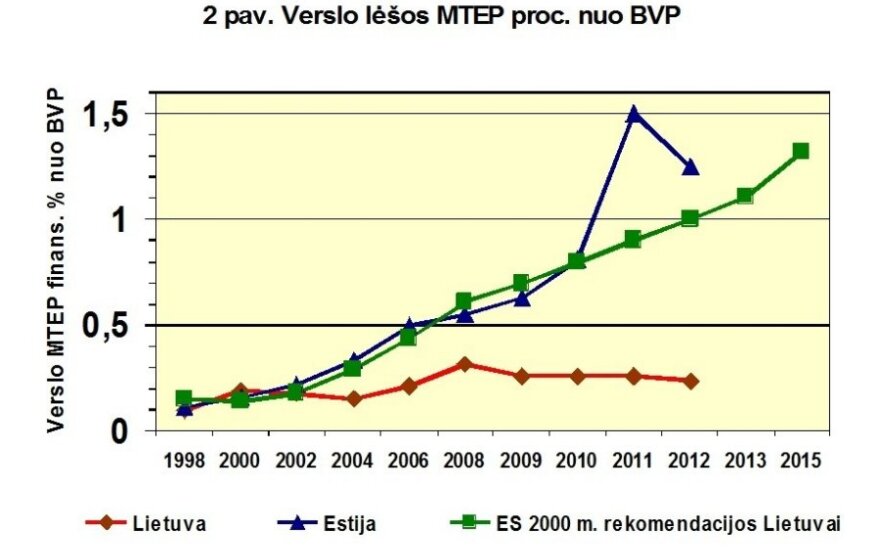 В I-ом полугодии ВВП Литвы вырос на 3,1%