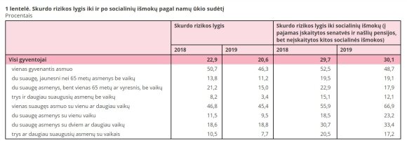 Naujausi skurdo rodikliai. 