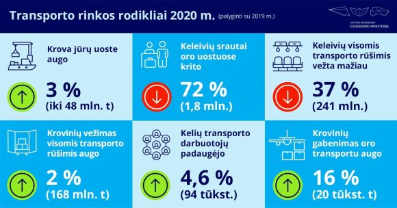 2020-ieji transporto sektoriuje: nuosaikūs pokyčiai, padidėję krovinių vežimai ir Klaipėdos uosto rekordas