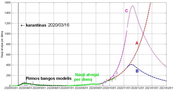 COVID-19 scenarijai. A. Džiugio analizė
