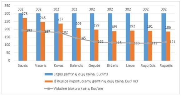 Gamtinių dujų ir biokuro kainos Lietuvoje, VKEKK informacija