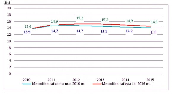 Statistikos departamentas paaiškino suvartojamo alkoholio skaičiavimo pokyčius