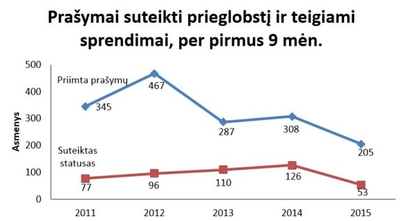 Asmenų, kasmet prašančių suteikti prieglobstį Lietuvoje, skaičius. Šaltinis: Migracijos departamentas, 2015