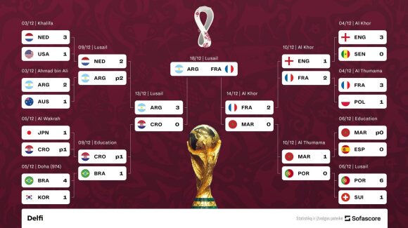 Kelias iki pasaulio čempionato finalo