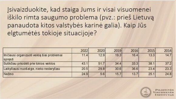 Kas Lietuvoje labiausiai pasiryžę ginti šalį: tyrimo pokyčiuose – nerimą keliančios tendencijos