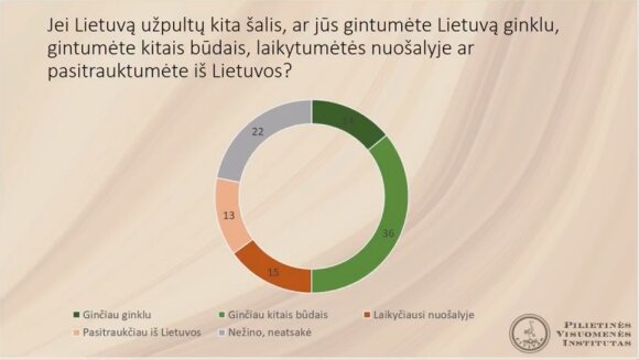 Kas Lietuvoje labiausiai pasiryžę ginti šalį: tyrimo pokyčiuose – nerimą keliančios tendencijos