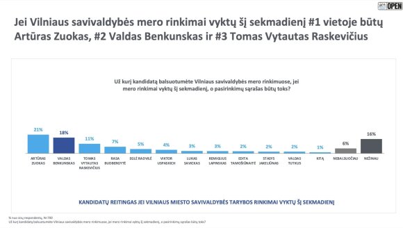 Nauja apklausa išryškino aiškų kandidatų į Vilniaus merus trejetuką – įvertinti ir skirtingi II turo scenarijai