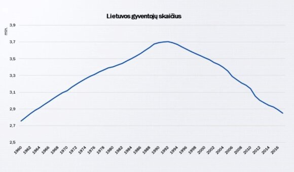 Lietuvos gyventojų skaičius sumažėjo nuo 3,7 mln. 1990 m. iki 2,85 mln. 2017 m.