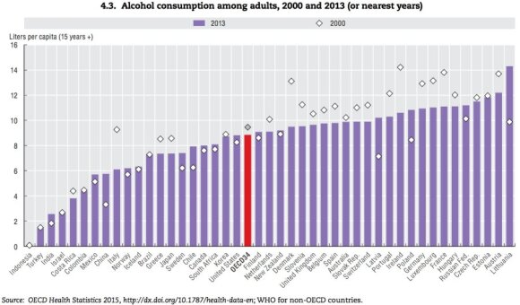 Литва лидирует по потреблению алкоголя