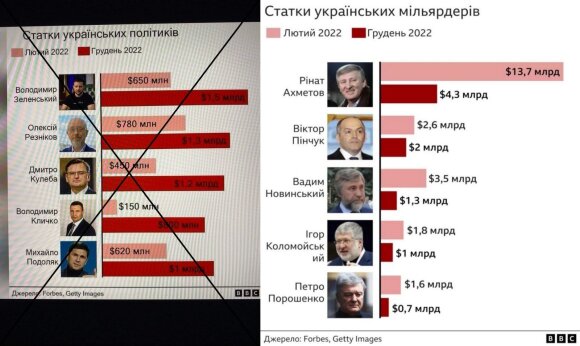 Kairėje - suklastotas grafikas, dešinėje - tikrasis, publikuotas ukrainietiškoje portalo „BBC“ versijoje 