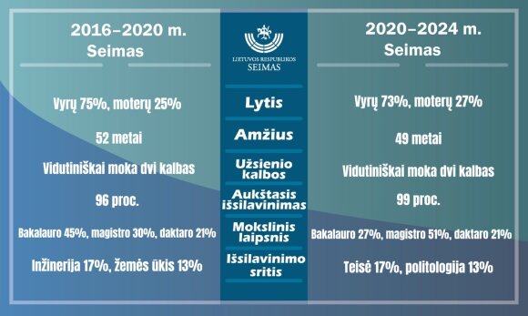 Statistinis 2016–2020 m. ir 2020–2024 m. Seimo kadencijų palyginimas.