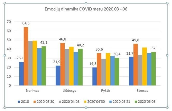 „Baltijos tyrimų“ duomenys