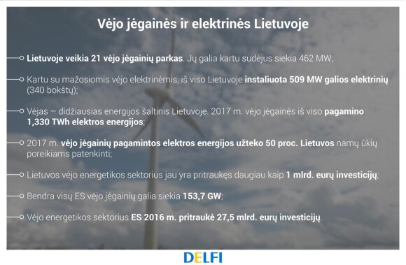 Vėjo jėgainės ir elektrinės Lietuvoje, LVEA duomenys