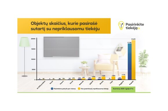 Lietuviai jau gali rinktis iš šių elektros energijos tiekėjų (jų pristatymas)
