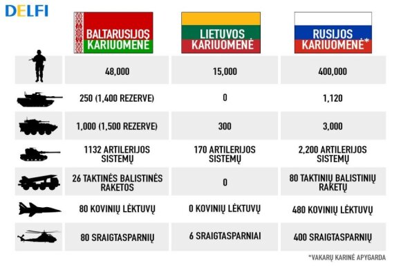 Lietuvos kariuomenės, Baltarusijos pajėgų ir Rusijos Vakarų karinės apygardos karinių pajėgų palyginimas