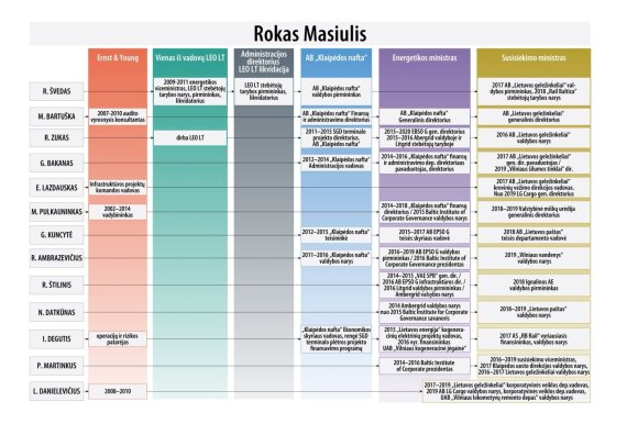 Ramūnas Karbauskis paviešino su Roku Masiuliu susijusių asmenų schemą. 