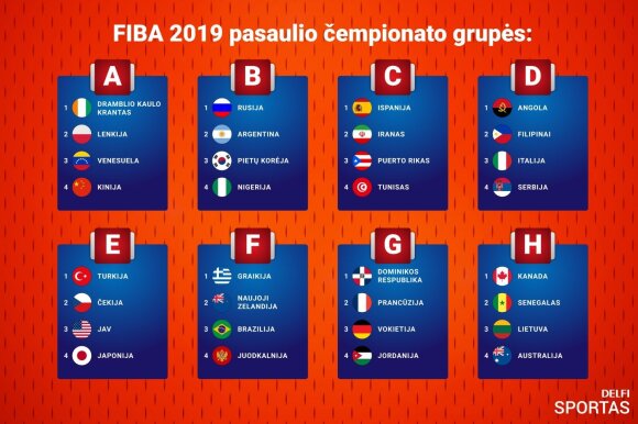 FIBA pasaulio krepšinio čempionato grupės