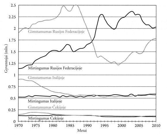 Rusiškasis kryžius: metinis gimstamumas ir mirtingumas Rusijos Federacijoje, Italijoje ir Čekijoje 1970–2010 m. Šaltinis: Goskomstat Rossii