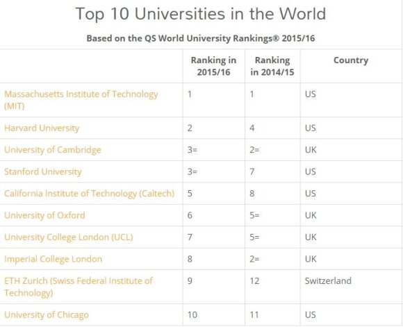 Najlepsze uniwersytety na świecie 