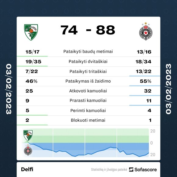 "Žalgiris" - "Partizan". Rungtynių statistika