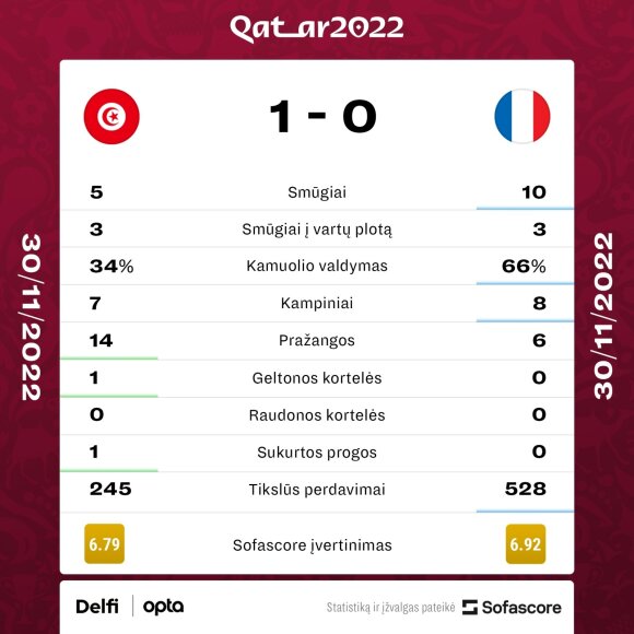 Drama D grupėje: Tunisas nustebino Prancūziją, bet bilietą į aštuntfinalį išplėšė Australija