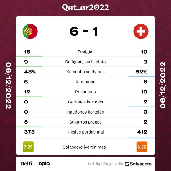 Portugalija - Šveicarija. Rungtynių statistika