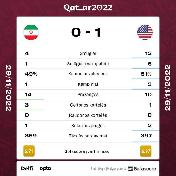 Iranas - JAV. Rungtynių statistika