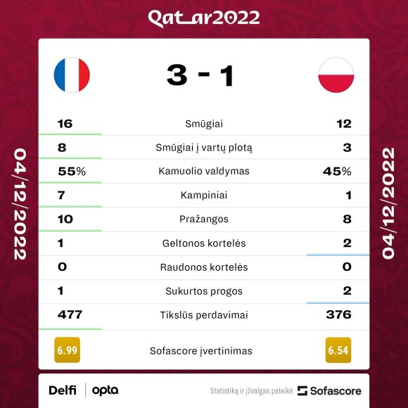 Lenkai pasaulio nenustebino: Mbappe ir Giroud įvarčiai nutiesė prancūzams kelią į ketvirtfinalį