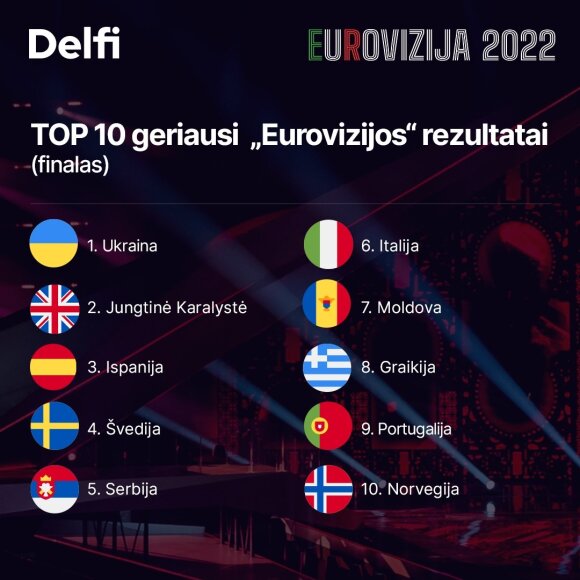 Eurovizijos finalo 10-ukas