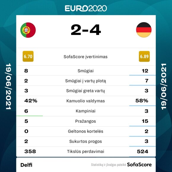 Euro 2020: Portugalija - Vokietija. Statistika