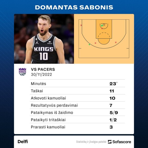 Domantas Sabonis prieš "Pacers". Statistika.
