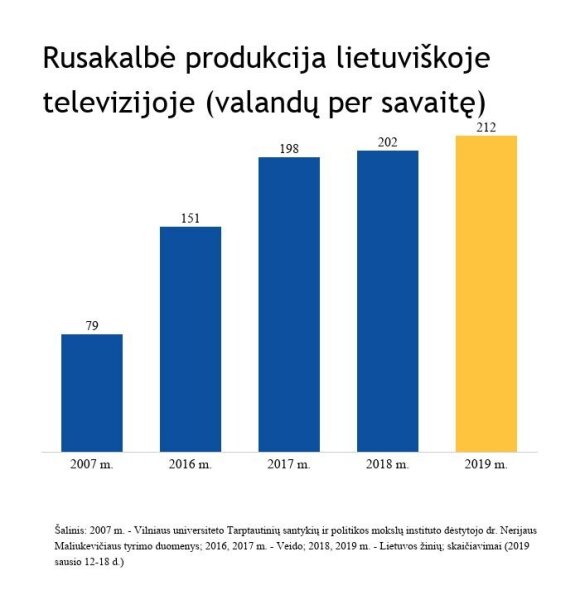 Rusakalbė produkcija Lietuvos televizijoje