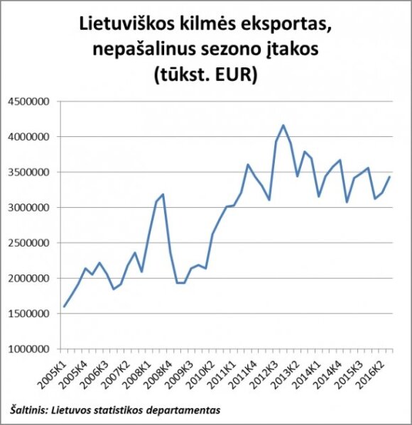 Lietuviškos kilmės prekių eksportas