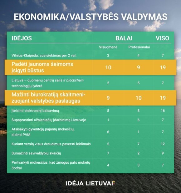 Paskelbtos trys idėjos Lietuvai