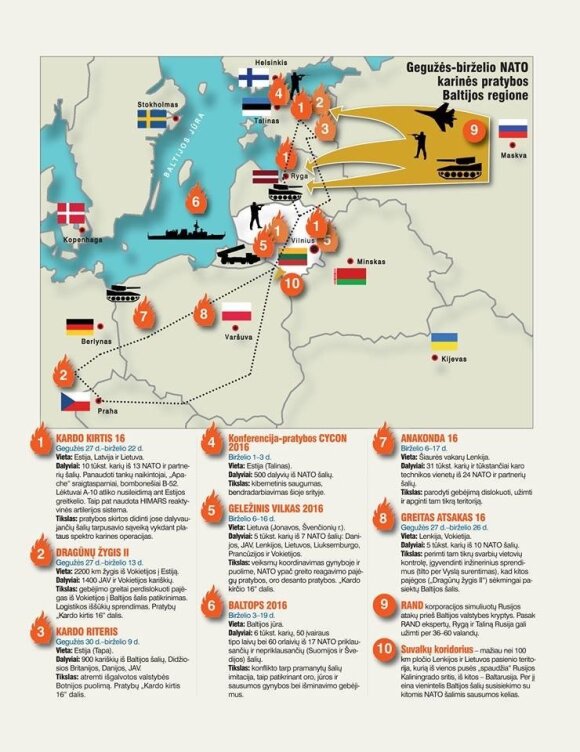 Grėsmingas NATO ir Rusijos karo scenarijus: kiek atsilaikytų Baltijos šalys?