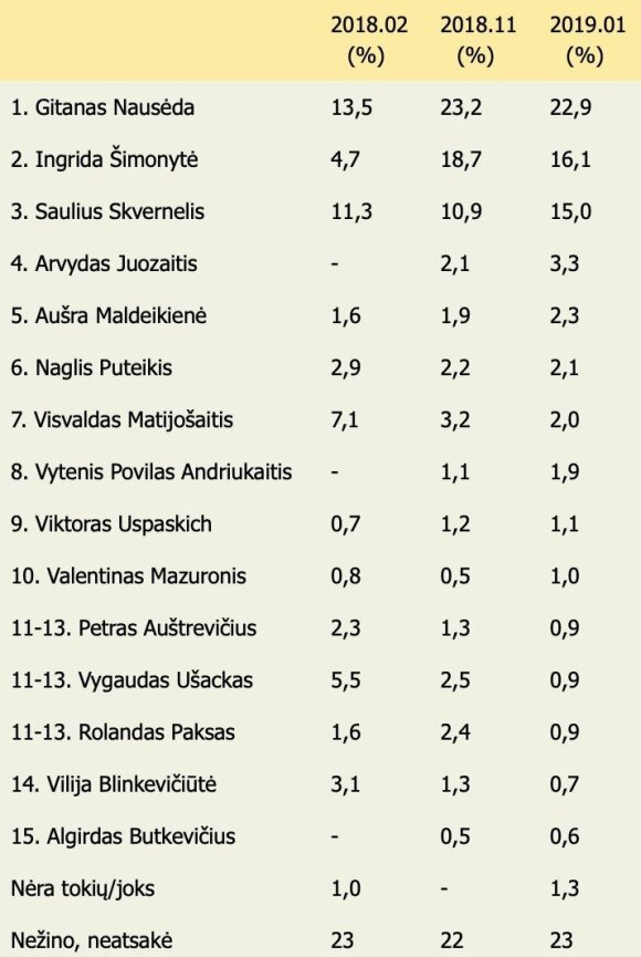Ką norėtų matyti prezidentu po rinkimų 2019 m. gegužę