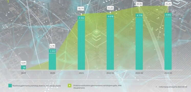 Nutolusių gaminančių vartotojų statistika, Energetikos ministerijos nuotr.
