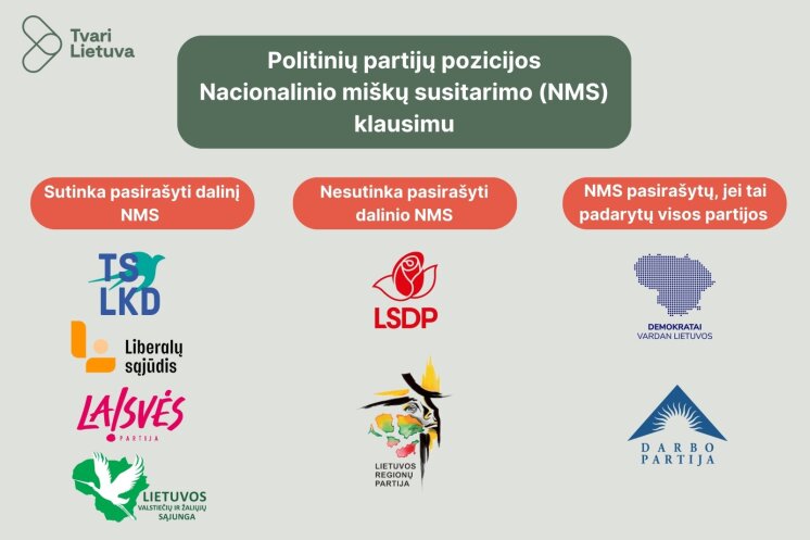 Politinių partijų pozicijos dalinio NMS pasirašymo klausimu