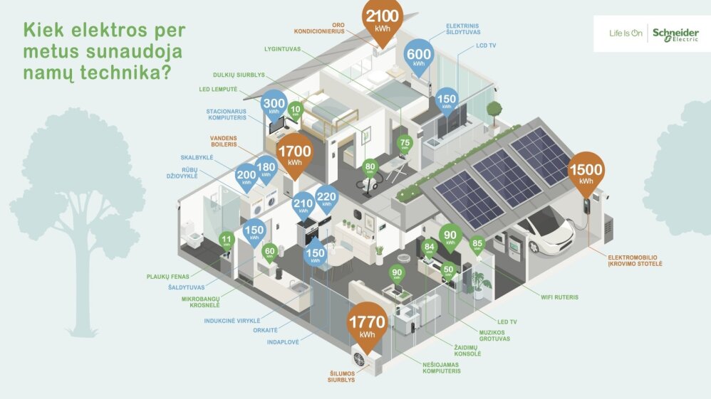  Kiek elektros sunaudoja namai – infografikas