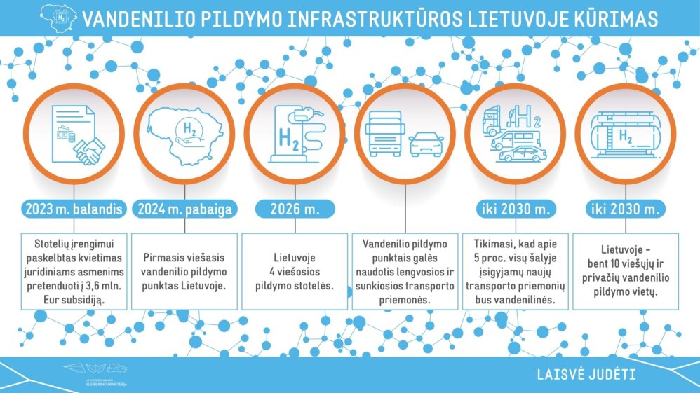  Vandenilio pildymo infrastruktura Lietuvoje