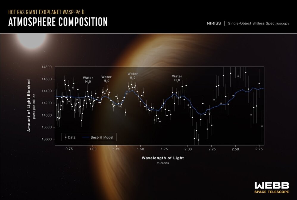 WASP-96b egzoplanetos atmosferos analizė NASA, ESA, CSA, STScI nuotr.