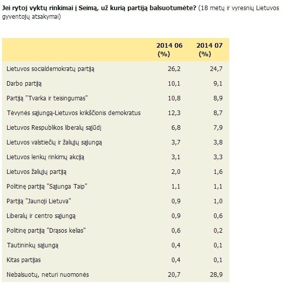 ELTA apklausa, partijų reitingas, 2014 m. liepa